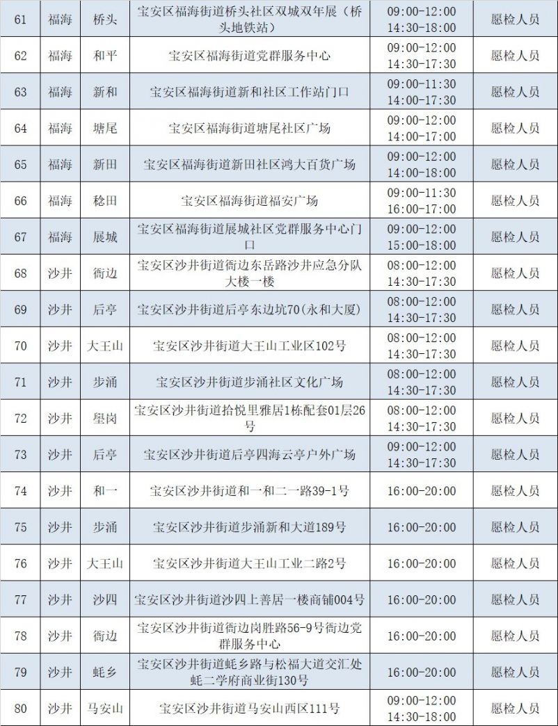 深圳宝安区2月10日173个核酸检测采样点信息