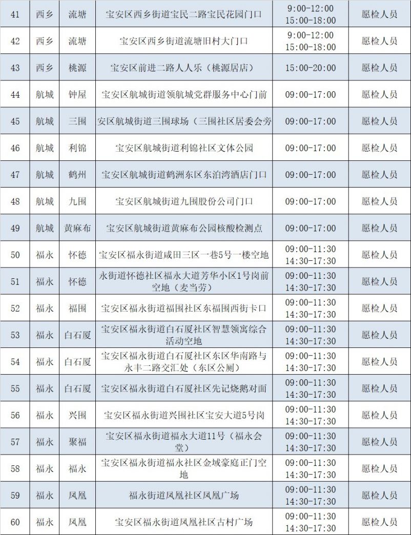 深圳宝安区2月10日173个核酸检测采样点信息