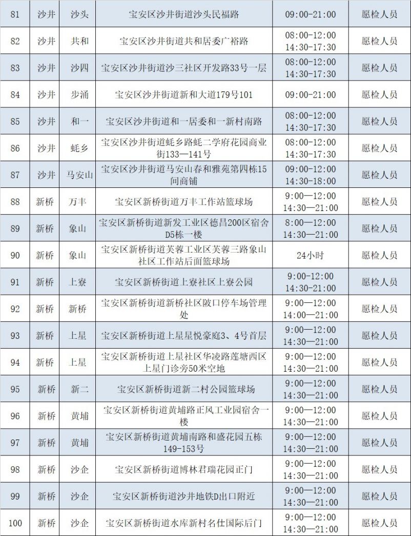 深圳宝安区2月10日173个核酸检测采样点信息