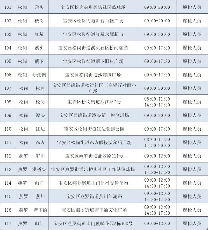 深圳宝安区2月10日173个核酸检测采样点信息