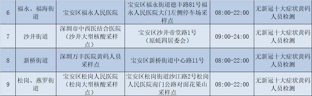 深圳宝安区2月10日173个核酸检测采样点信息