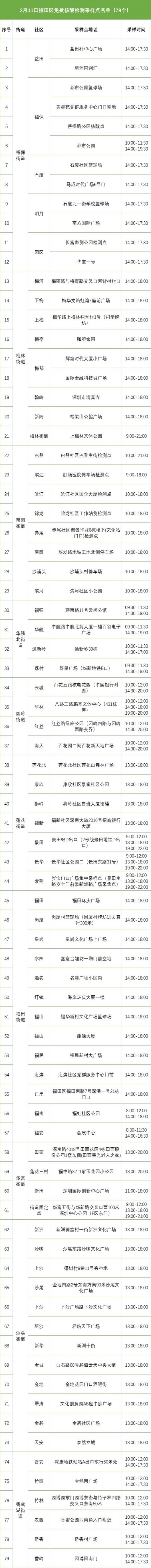 2月11日深圳福田区免费核酸采样点名单