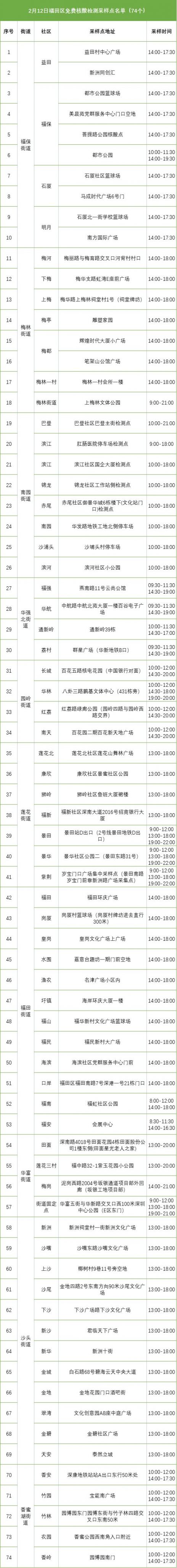 2月12日深圳福田区免费核酸采样点名单