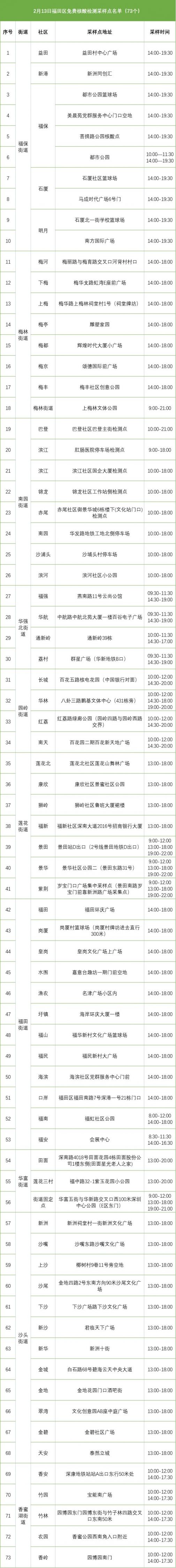 深圳2月13日福田区免费核酸采样点名单