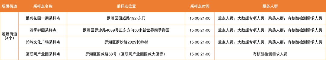 2月20日深圳罗湖区免费核酸采样点名单