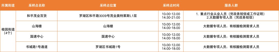 2月20日深圳罗湖区免费核酸采样点名单