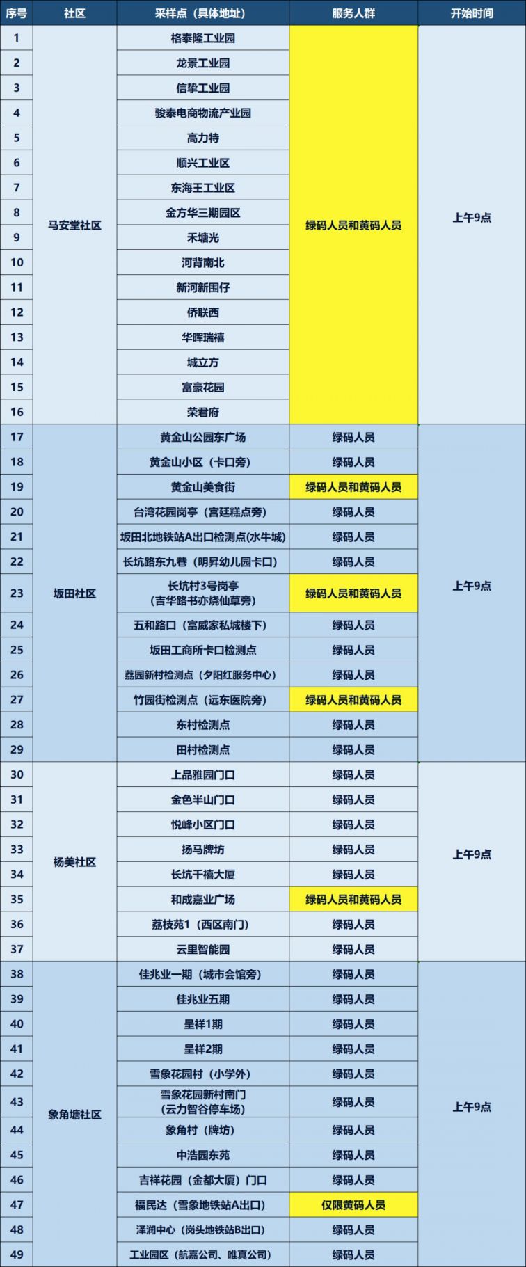 深圳龙岗区坂田街道2月21日核酸采样点一览表