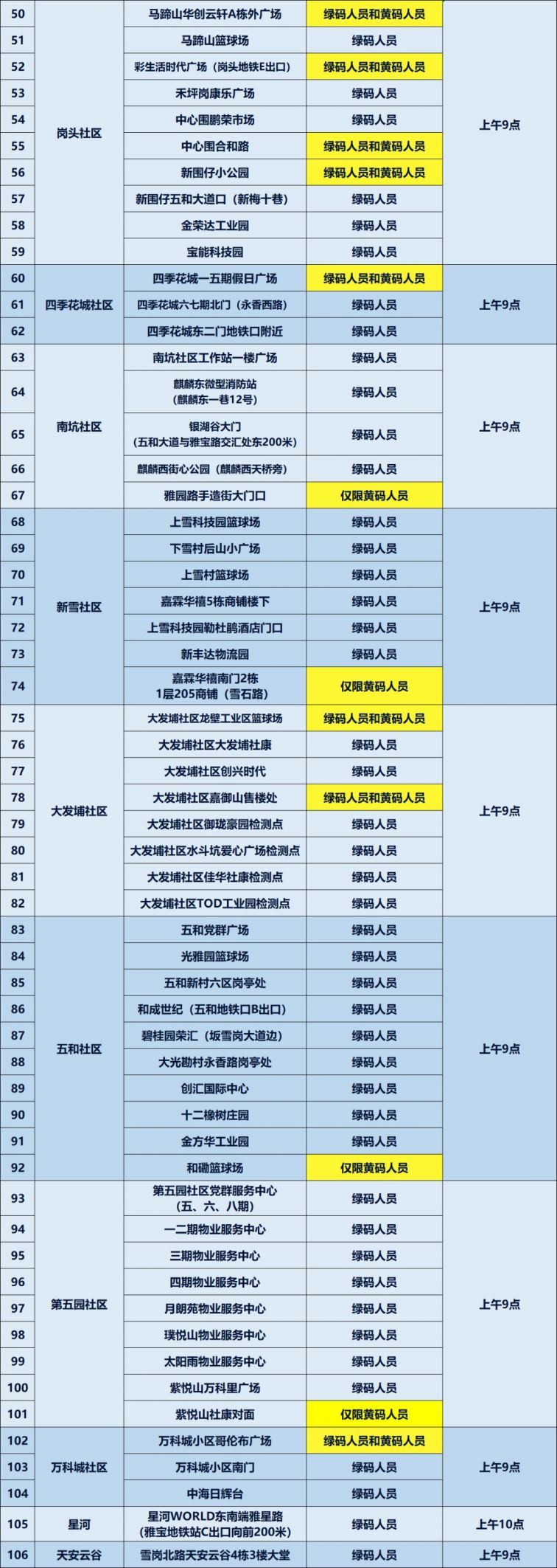 深圳龙岗区坂田街道2月21日核酸采样点一览表