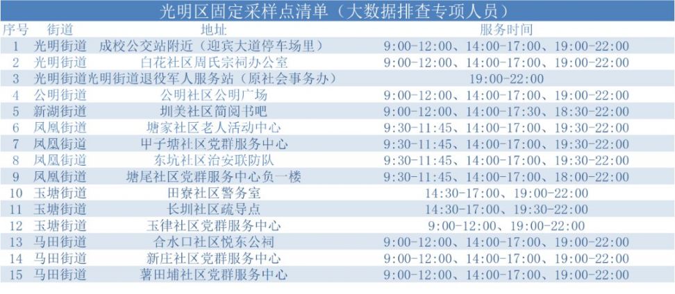 2月21日深圳光明设立84个固定核酸检测采样点