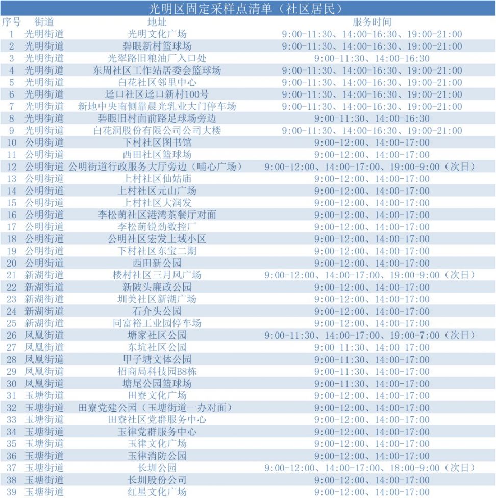 2月21日深圳光明设立84个固定核酸检测采样点