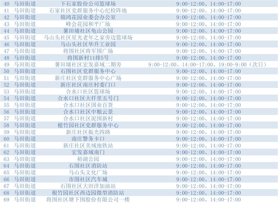 2月21日深圳光明设立84个固定核酸检测采样点