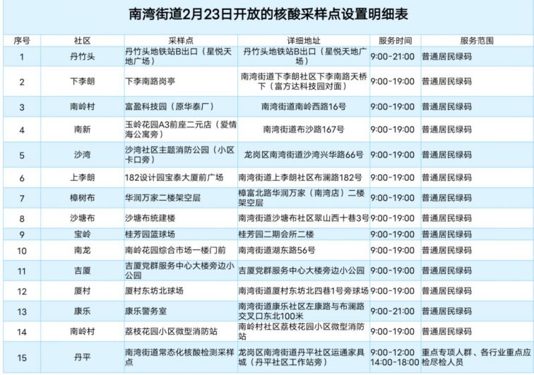 2月23日深圳龙岗区南湾街道核酸检测点