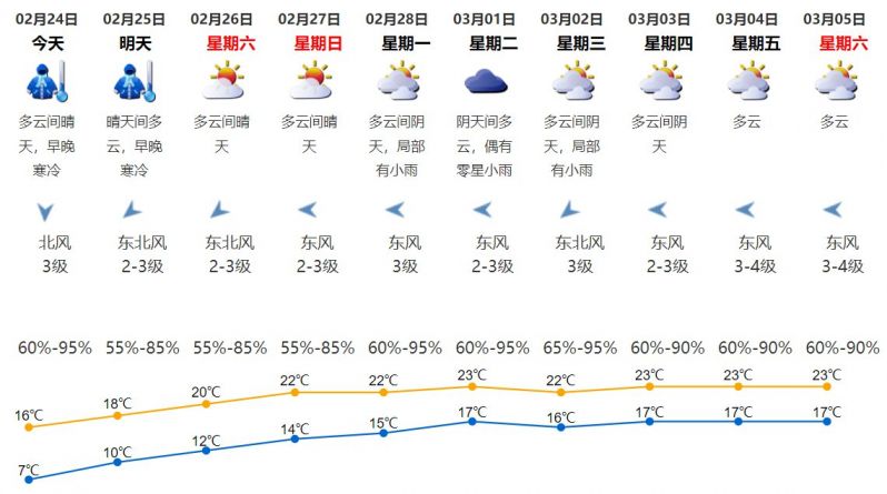 2022年2月24日深圳天气多云间晴天气温716