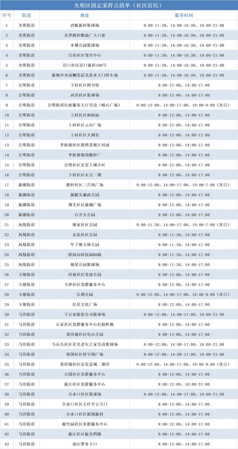 2月24日深圳光明区57个点可做核酸检测