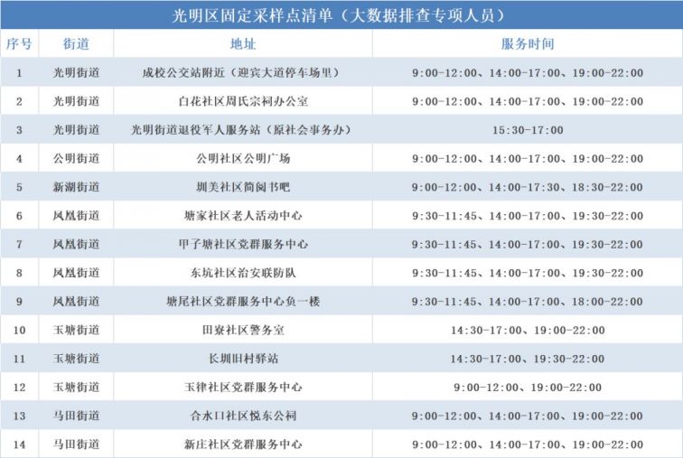 2月24日深圳光明区57个点可做核酸检测