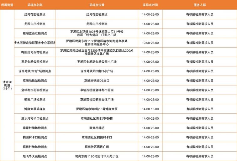 2月24日深圳罗湖区免费核酸检测点