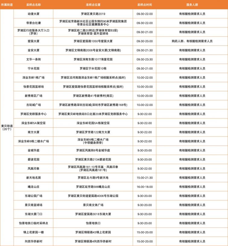 2月24日深圳罗湖区免费核酸检测点