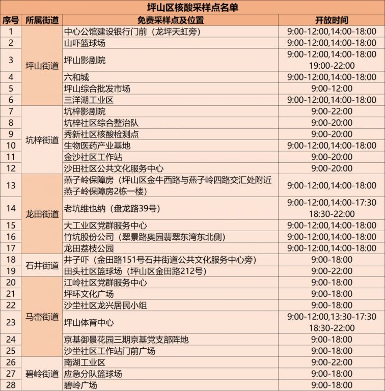 深圳坪山区免费核酸采样点名单