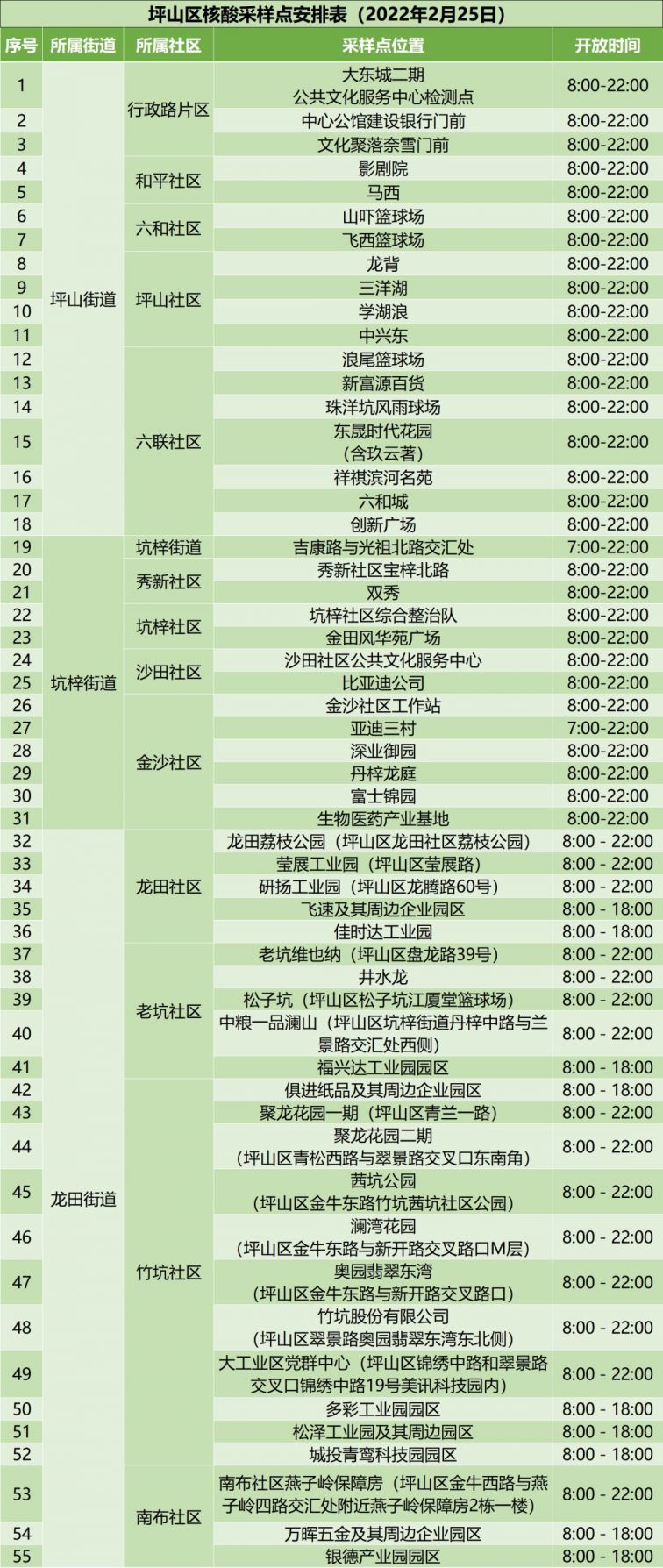 深圳2月25日坪山核酸检测点安排