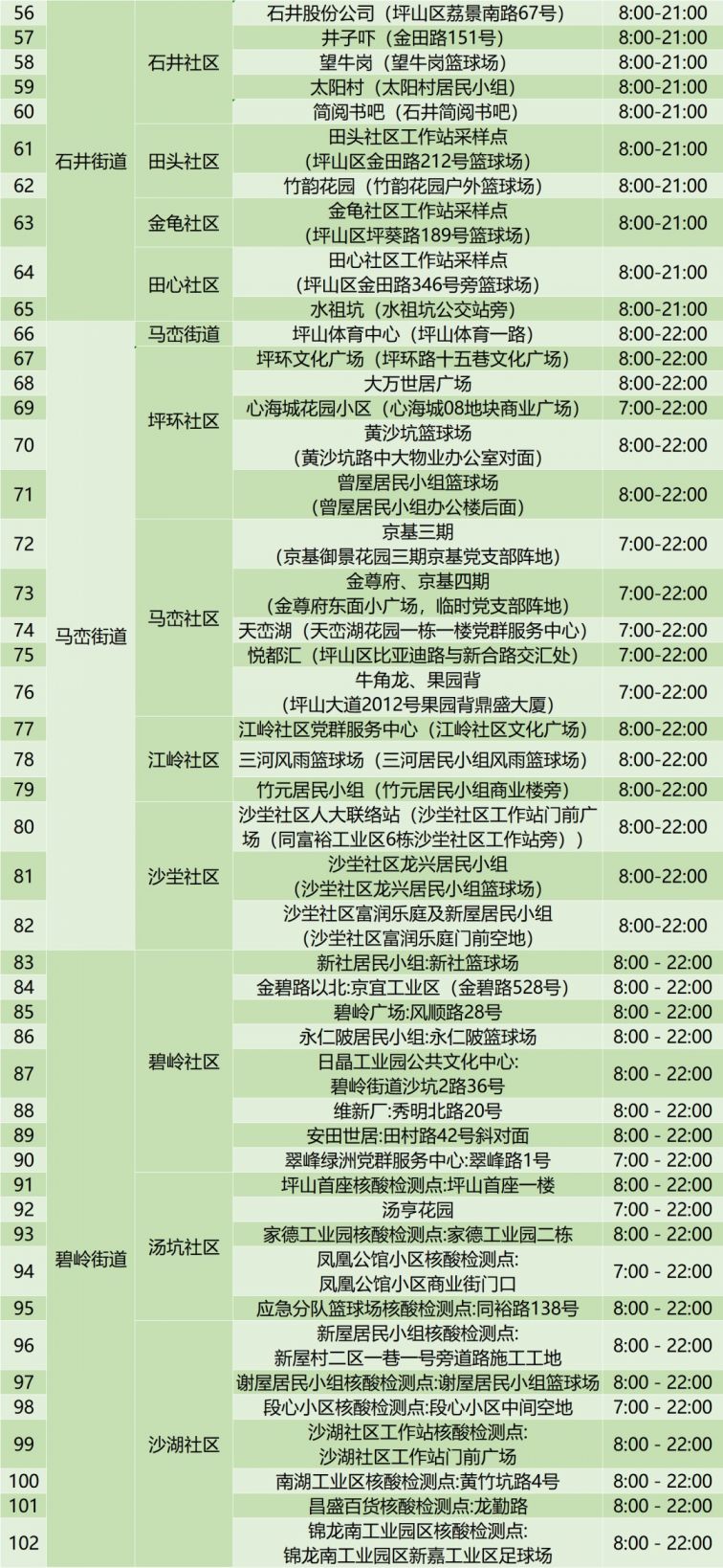 深圳2月25日坪山核酸检测点安排