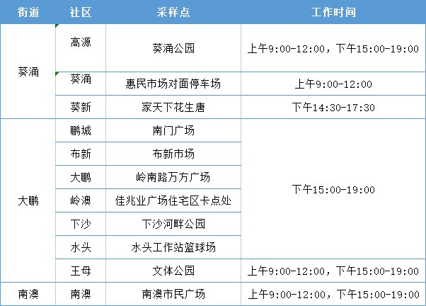 2月25日深圳大鹏新区免费核酸检测点安排表