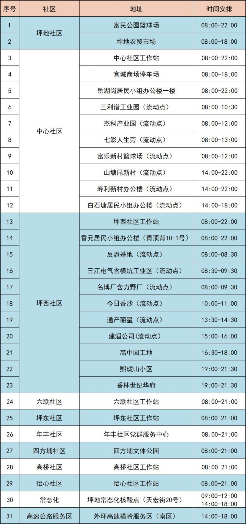 2月26日深圳龙岗区坪地街道设置了31个核酸采样点