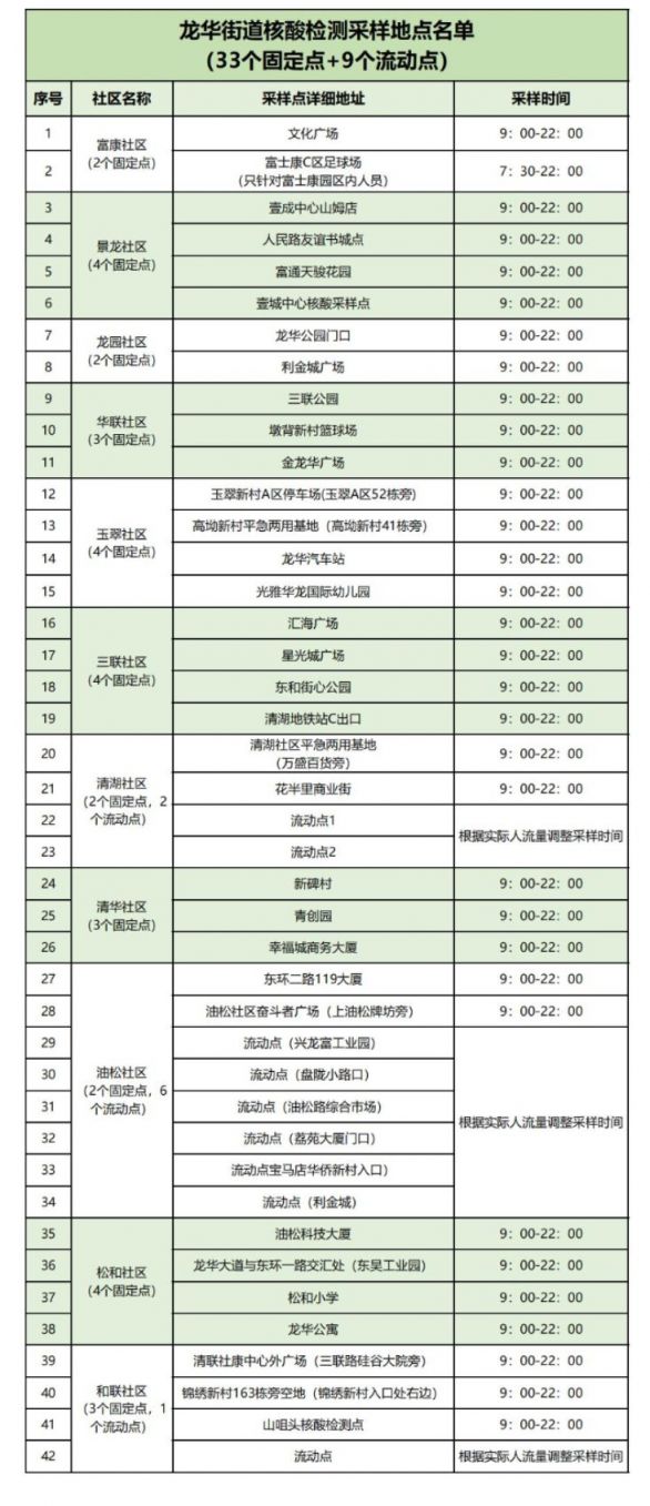 龙华街道免费核酸检测点名单