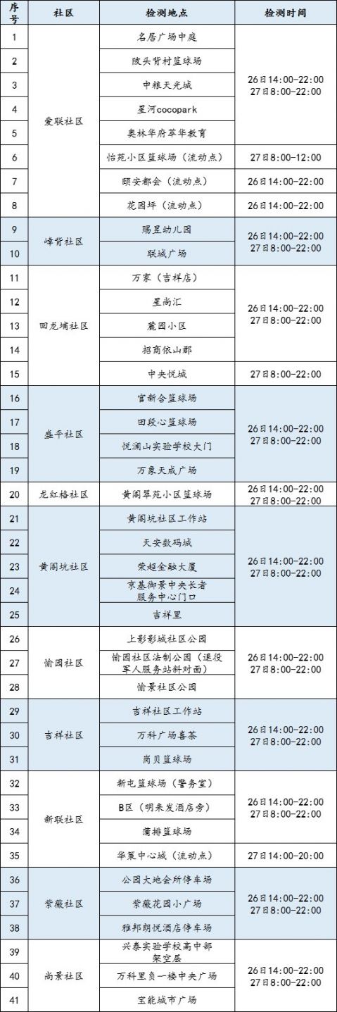 2月26日14:00起深圳龙岗区龙城街道开展区域核酸检测