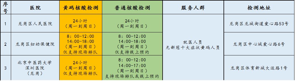 2月26日14:00起深圳龙岗区龙城街道开展区域核酸检测