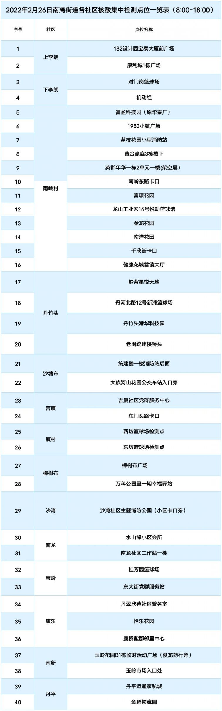 深圳龙岗区南湾街道2月26日核酸检测点位有调整