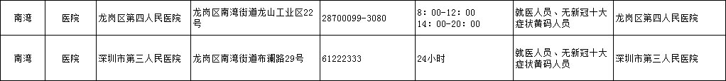 深圳龙岗区南湾街道2月26日核酸检测点位有调整