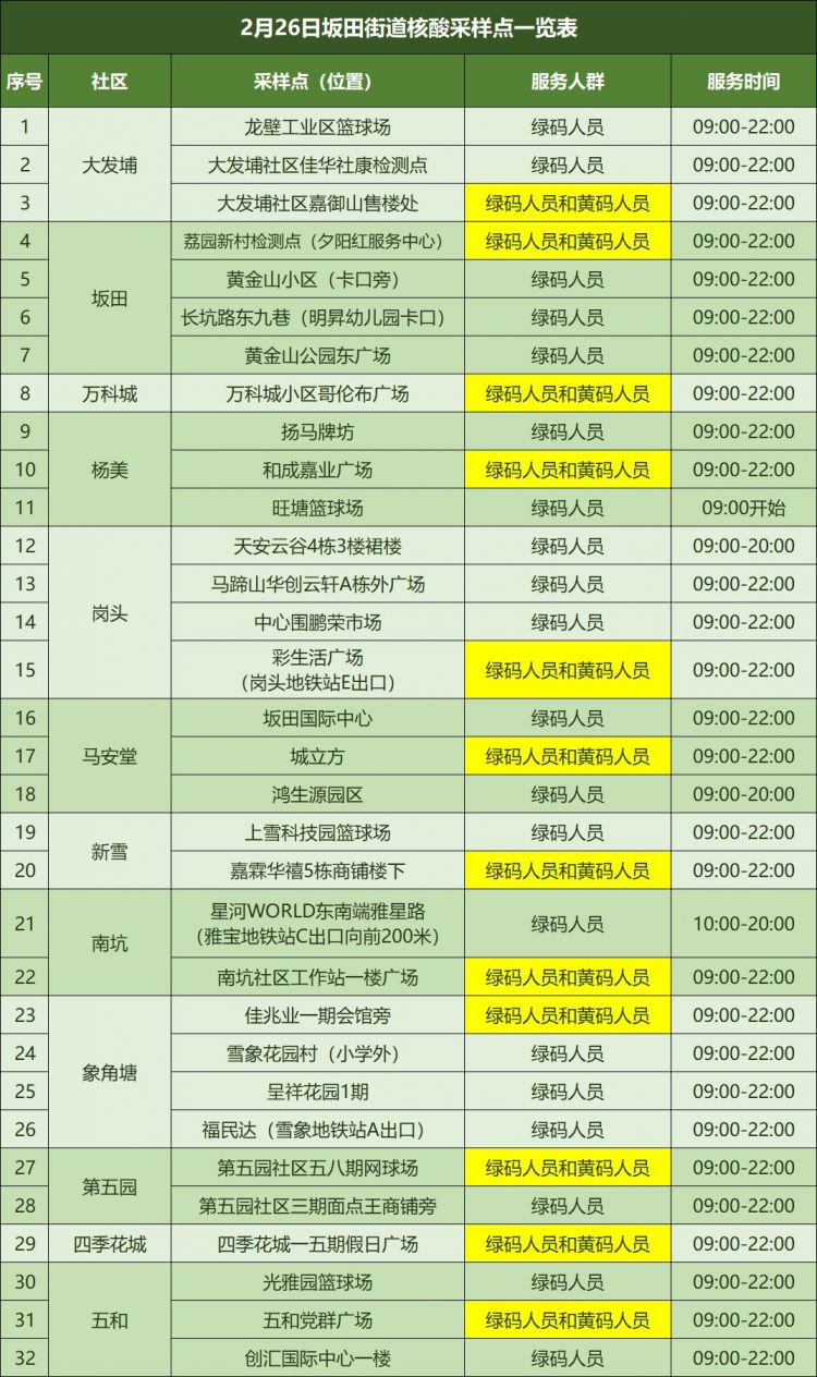 2月26日深圳龙岗区坂田街道最新核酸检测安排