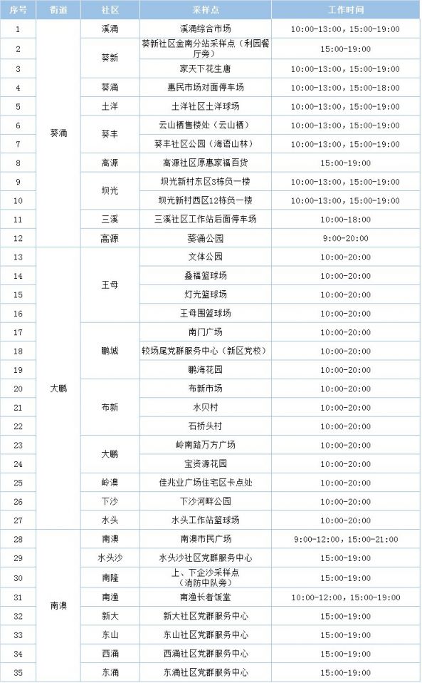 2月27日深圳大鹏新区免费核酸检测点