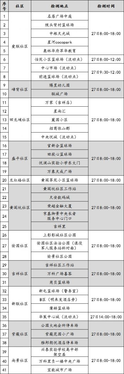 2月27日8时起深圳龙岗区龙城街道继续开展区域核酸检测