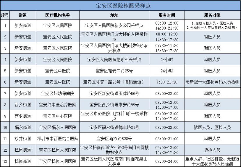 2月27日深圳宝安区97个核酸检测采样点信息