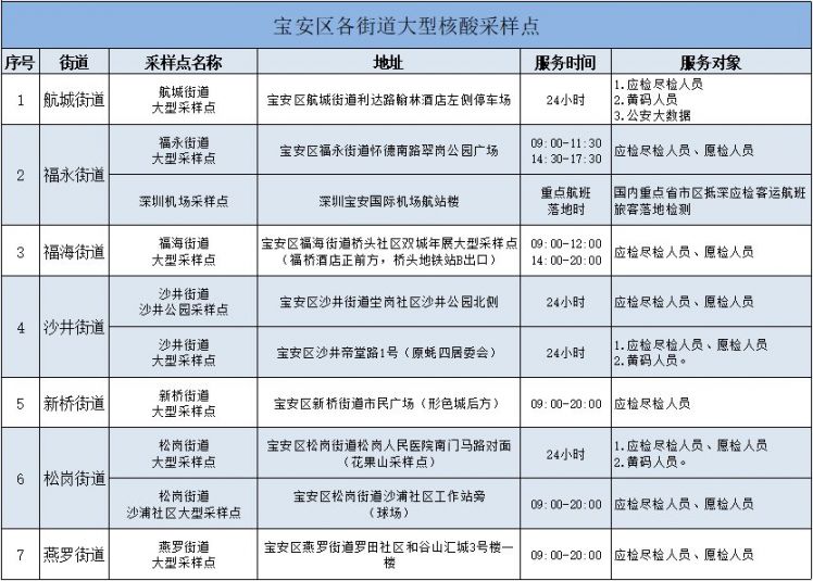 2月27日深圳宝安区97个核酸检测采样点信息