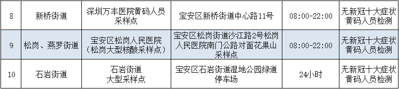 2月27日深圳宝安区97个核酸检测采样点信息