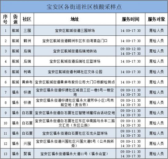 2月27日深圳宝安区97个核酸检测采样点信息