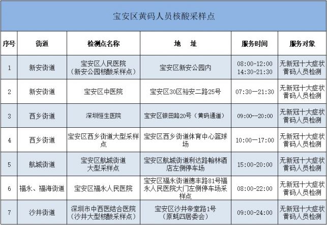 2月27日深圳宝安区97个核酸检测采样点信息