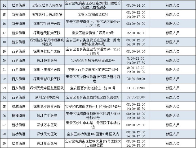 2月27日深圳宝安区97个核酸检测采样点信息