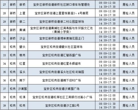 2月27日深圳宝安区97个核酸检测采样点信息