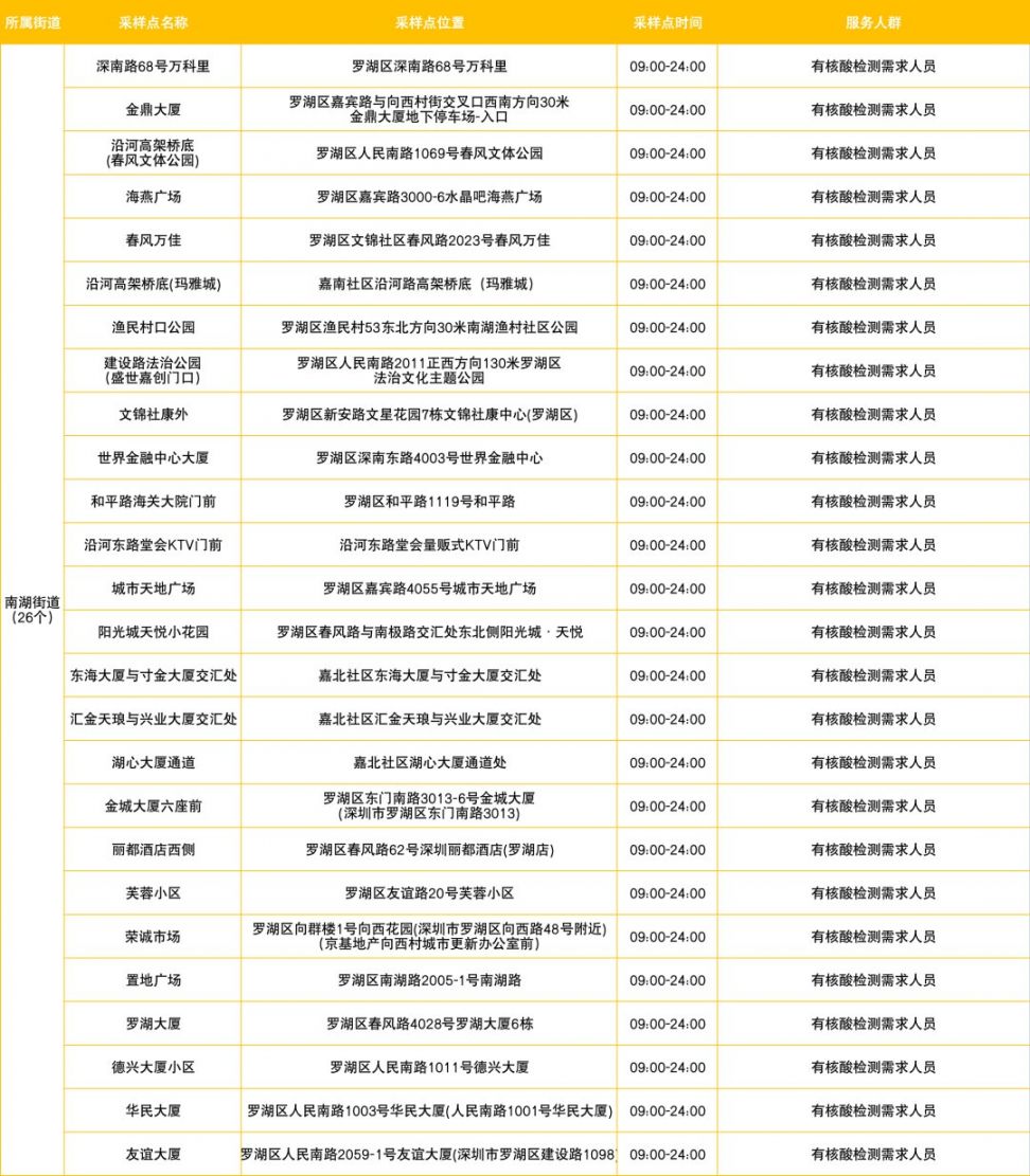 2月27日深圳罗湖区220免费核酸采样点名单