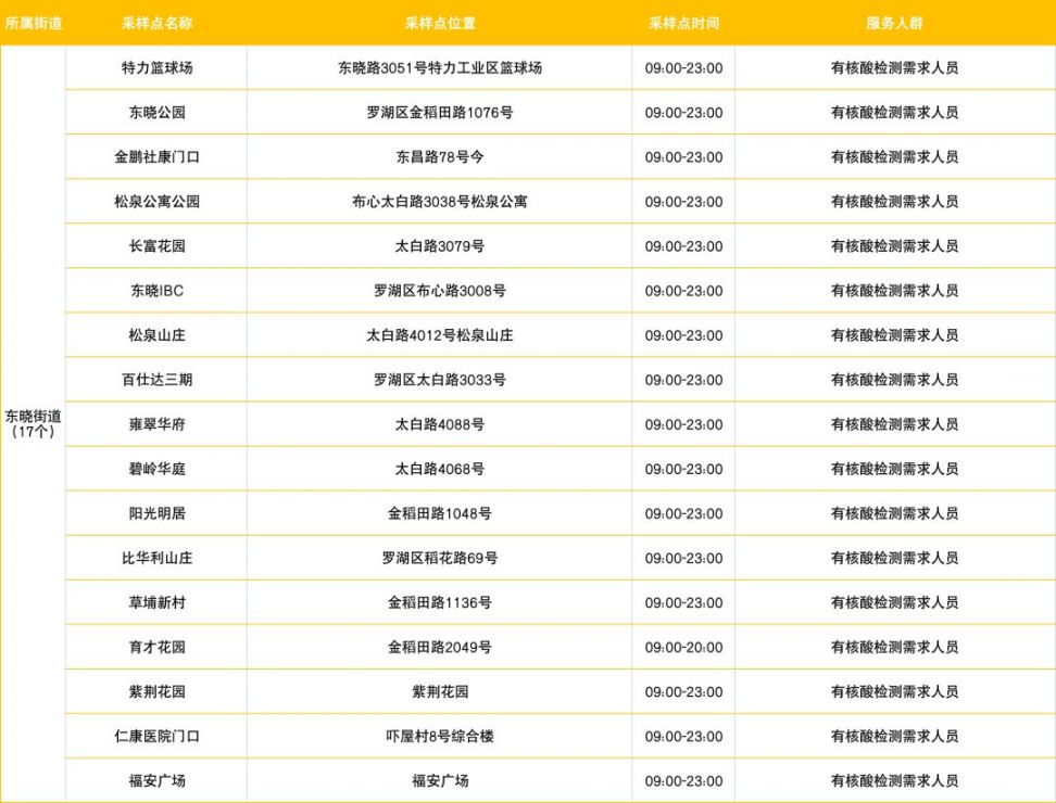 2月27日深圳罗湖区220免费核酸采样点名单