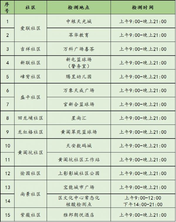 2月28日深圳龙岗区龙城街道14个便民核酸点持续开放