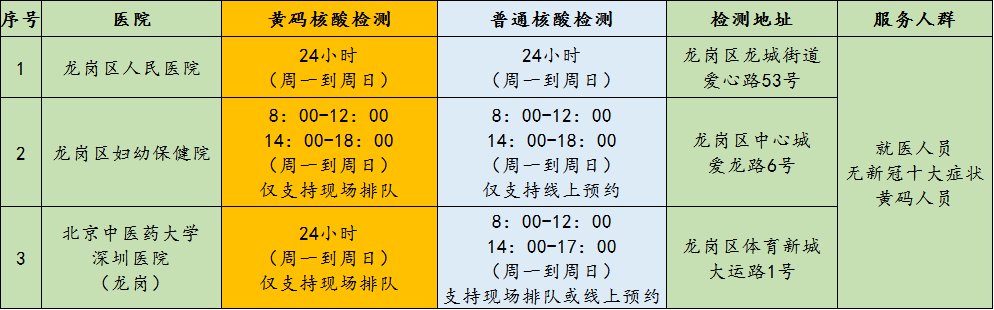 2月28日深圳龙岗区龙城街道14个便民核酸点持续开放