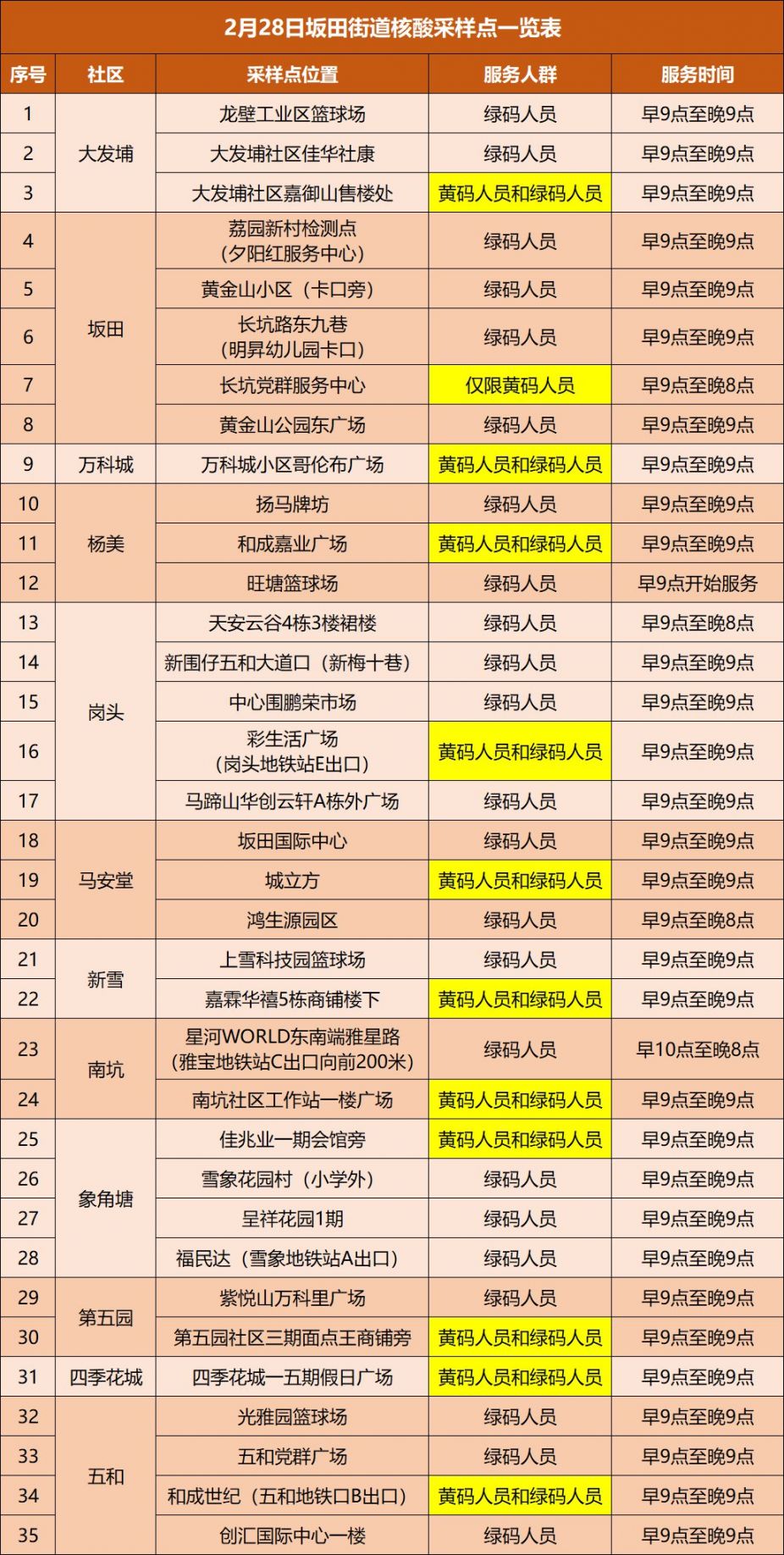 2月28日龙岗区坂田街道核酸采样安排