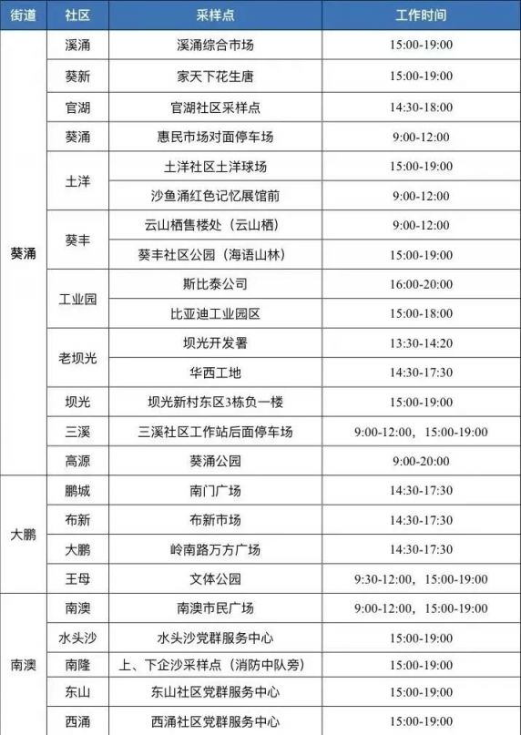 2月28日大鹏新区免费核酸检测点