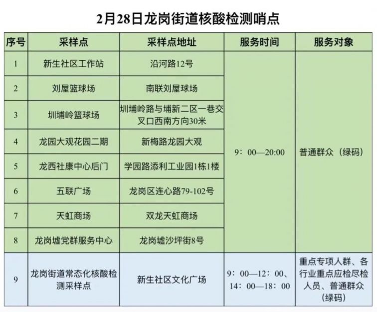 2月28日深圳了龙岗区龙岗街道设置9个核酸检测哨点