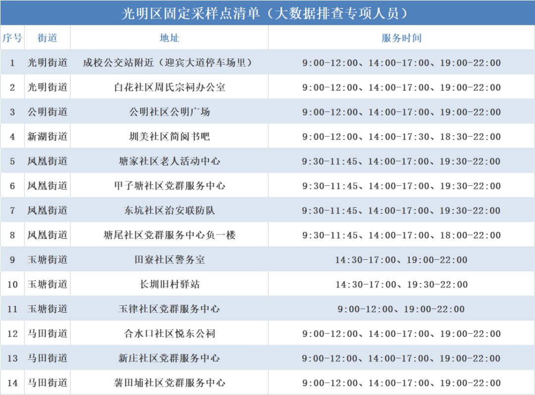 2月28日深圳光明区开放49个免费核酸采样点