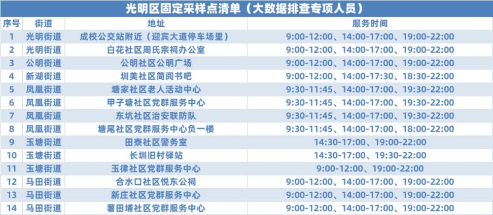 3月1日深圳光明区开放61个免费核酸采样点